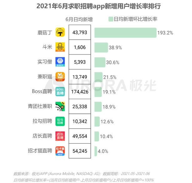 極光報(bào)告：在求職招聘平臺(tái)中-Boss直聘月活用戶(hù)排名第一